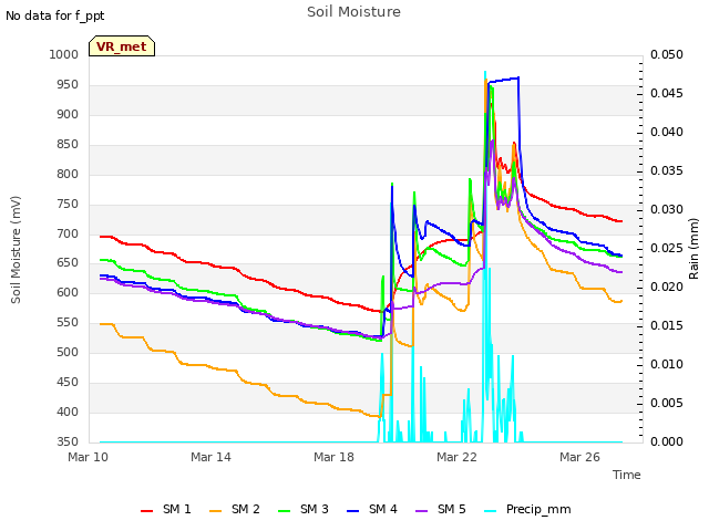 Explore the graph:Soil Moisture in a new window