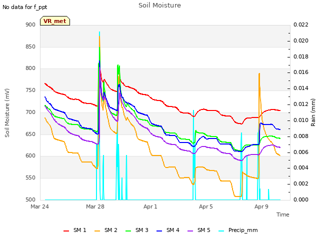 Explore the graph:Soil Moisture in a new window