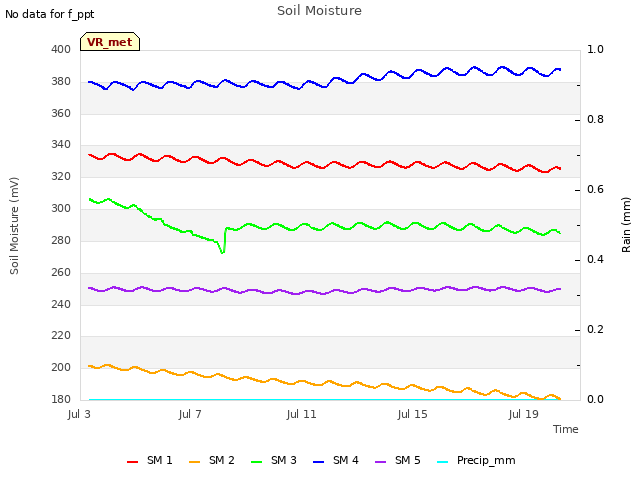 Explore the graph:Soil Moisture in a new window