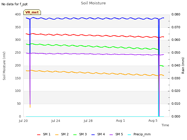 Explore the graph:Soil Moisture in a new window