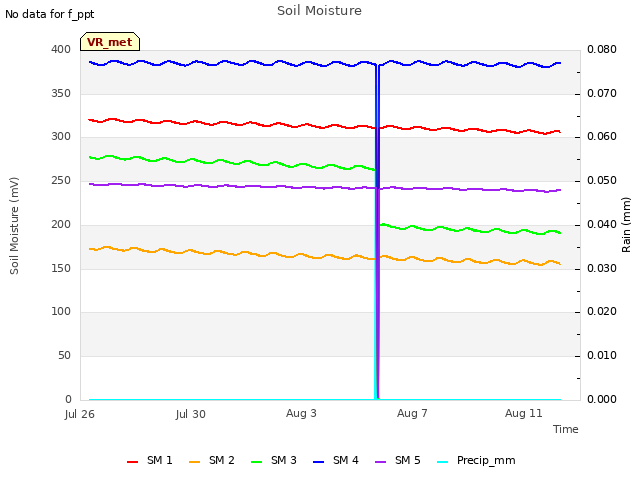 Explore the graph:Soil Moisture in a new window