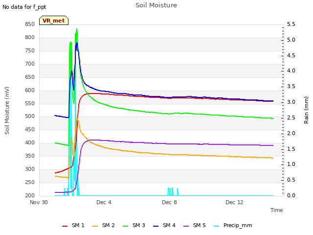 Explore the graph:Soil Moisture in a new window
