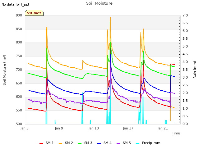 Explore the graph:Soil Moisture in a new window