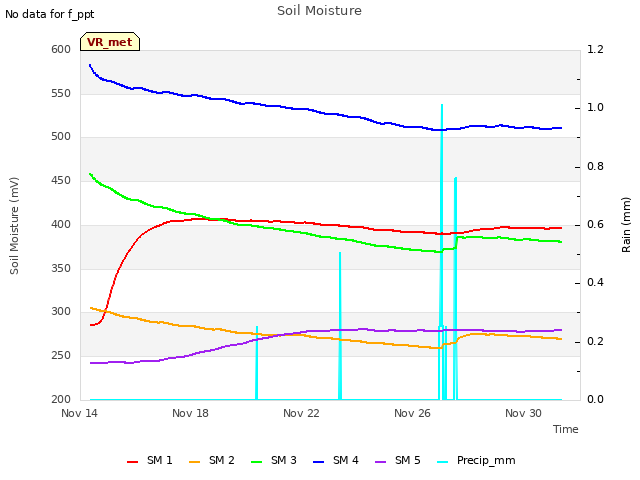 Explore the graph:Soil Moisture in a new window