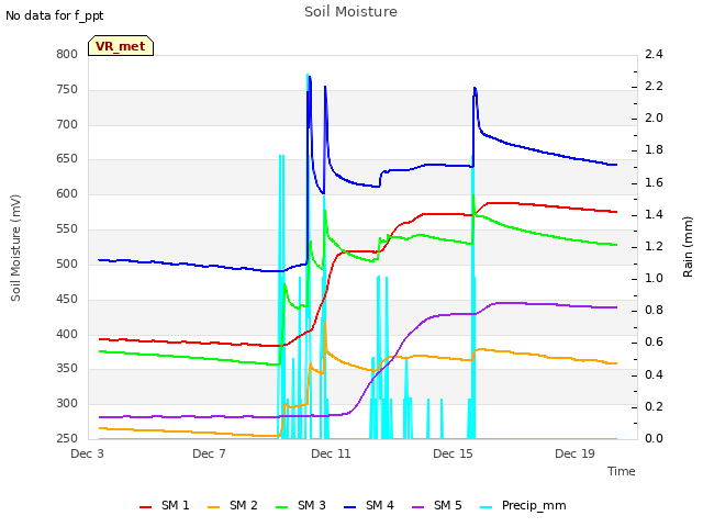 Explore the graph:Soil Moisture in a new window