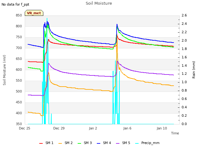 Explore the graph:Soil Moisture in a new window