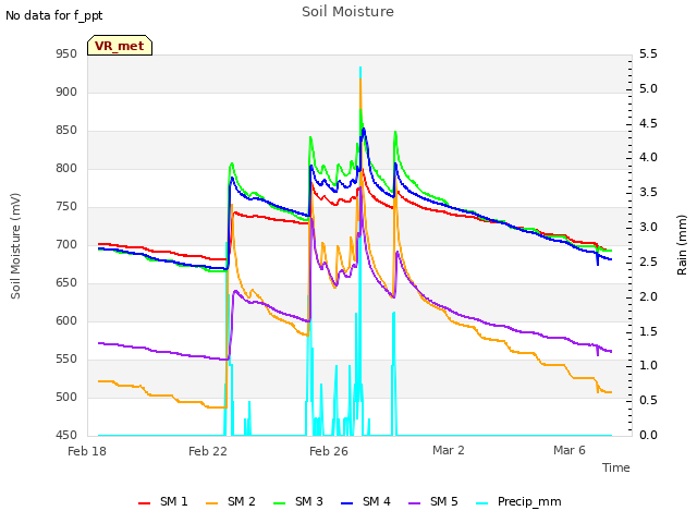 Explore the graph:Soil Moisture in a new window