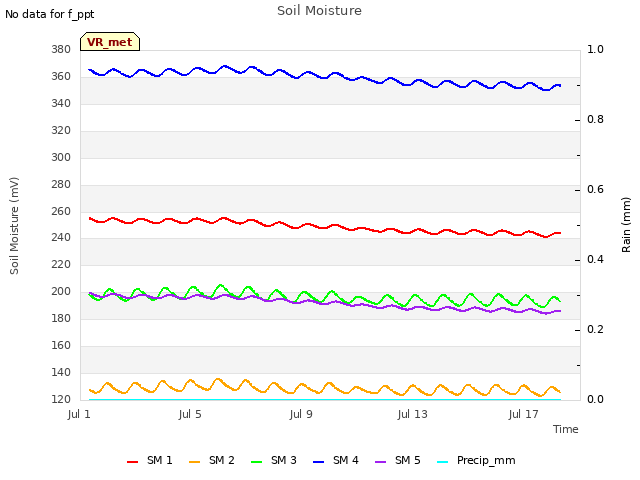 Explore the graph:Soil Moisture in a new window