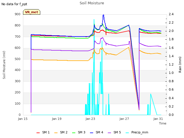 Explore the graph:Soil Moisture in a new window