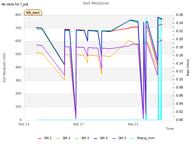 Explore the graph:Soil Moisture in a new window