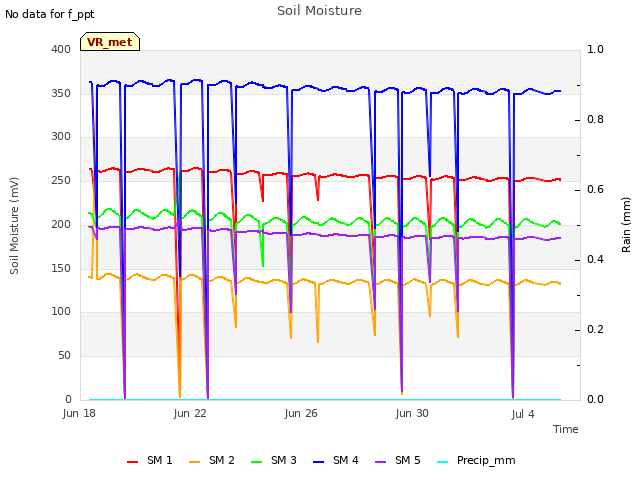 Explore the graph:Soil Moisture in a new window