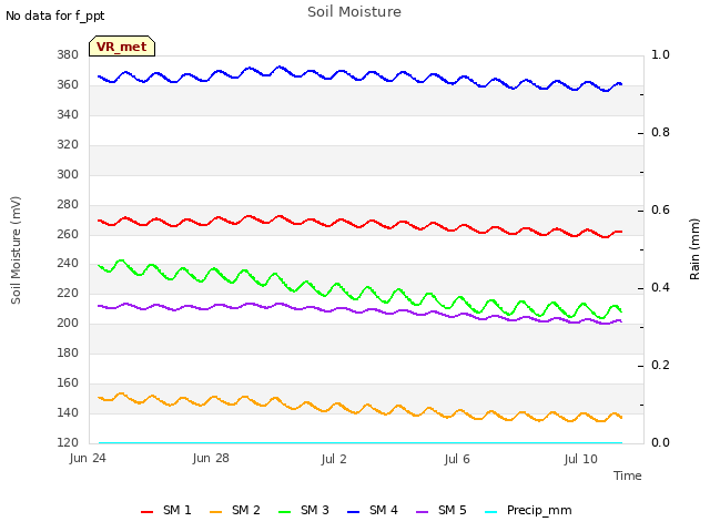 Explore the graph:Soil Moisture in a new window