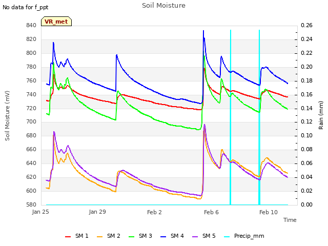 Explore the graph:Soil Moisture in a new window