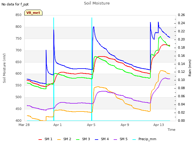 Explore the graph:Soil Moisture in a new window