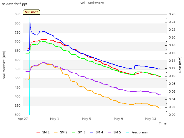 Explore the graph:Soil Moisture in a new window