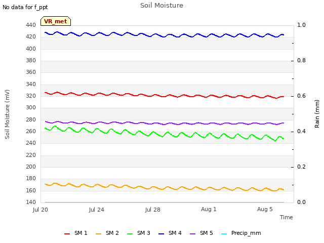 Explore the graph:Soil Moisture in a new window
