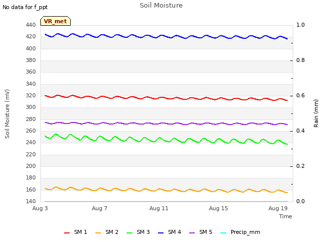 Explore the graph:Soil Moisture in a new window