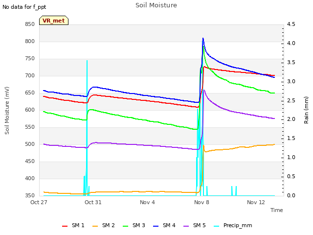 Explore the graph:Soil Moisture in a new window
