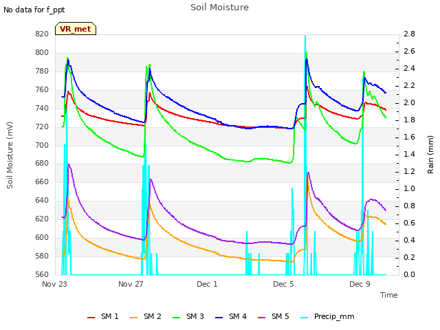 Explore the graph:Soil Moisture in a new window
