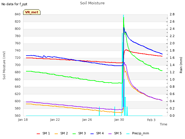 Explore the graph:Soil Moisture in a new window