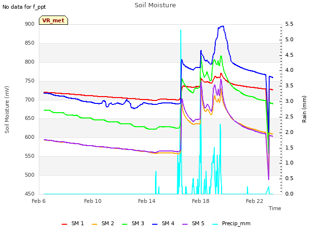 Explore the graph:Soil Moisture in a new window