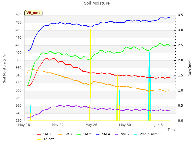 Explore the graph:Soil Moisture in a new window