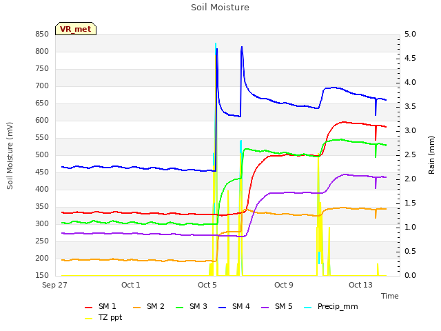 Explore the graph:Soil Moisture in a new window