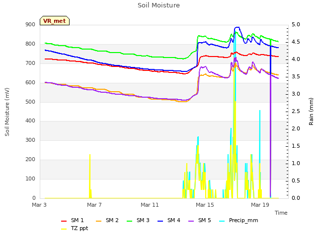 Explore the graph:Soil Moisture in a new window
