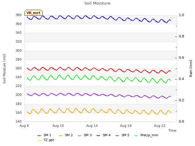 Explore the graph:Soil Moisture in a new window