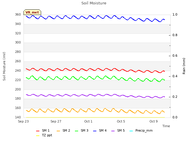 Explore the graph:Soil Moisture in a new window