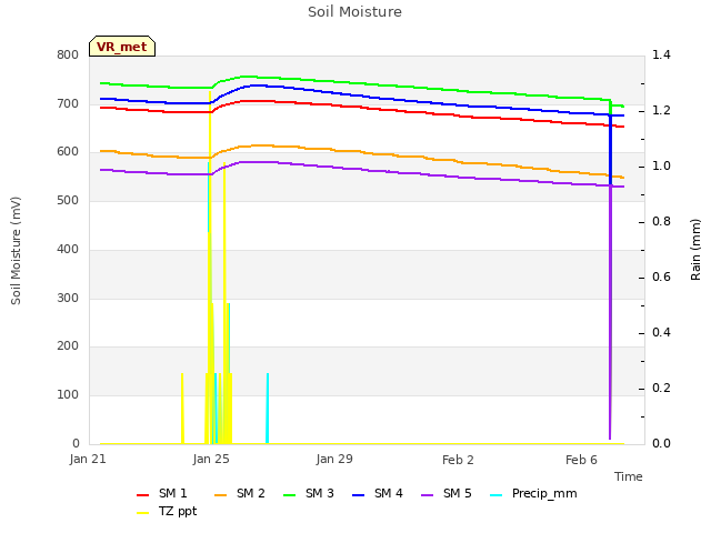 Explore the graph:Soil Moisture in a new window