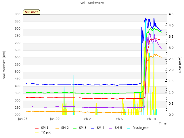 Explore the graph:Soil Moisture in a new window
