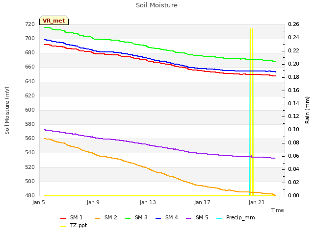 Explore the graph:Soil Moisture in a new window