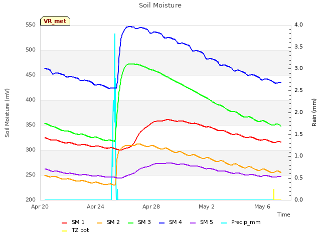 Explore the graph:Soil Moisture in a new window