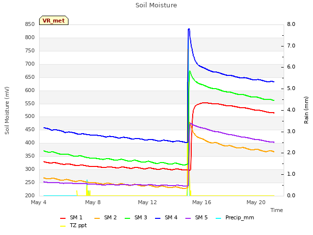 Explore the graph:Soil Moisture in a new window