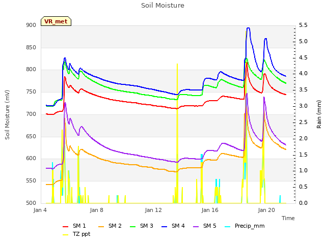 Explore the graph:Soil Moisture in a new window