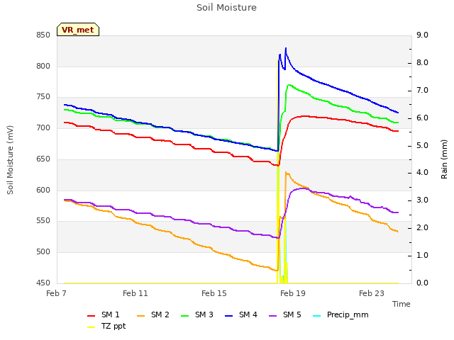 Explore the graph:Soil Moisture in a new window