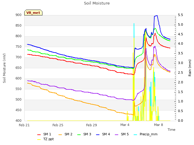 Explore the graph:Soil Moisture in a new window