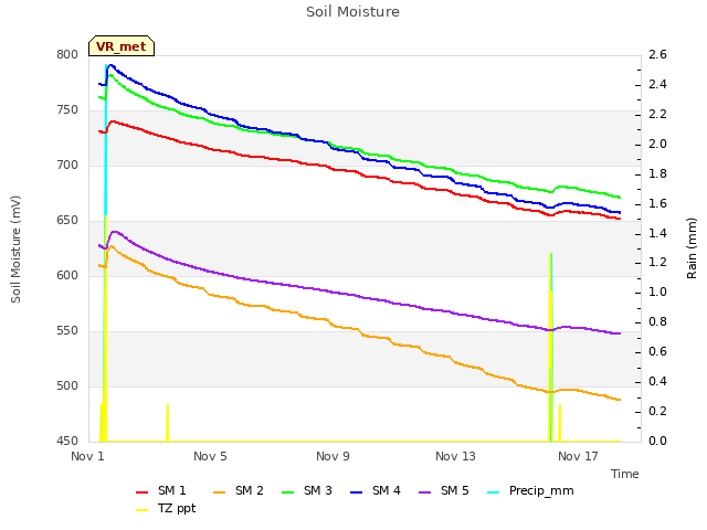 Explore the graph:Soil Moisture in a new window