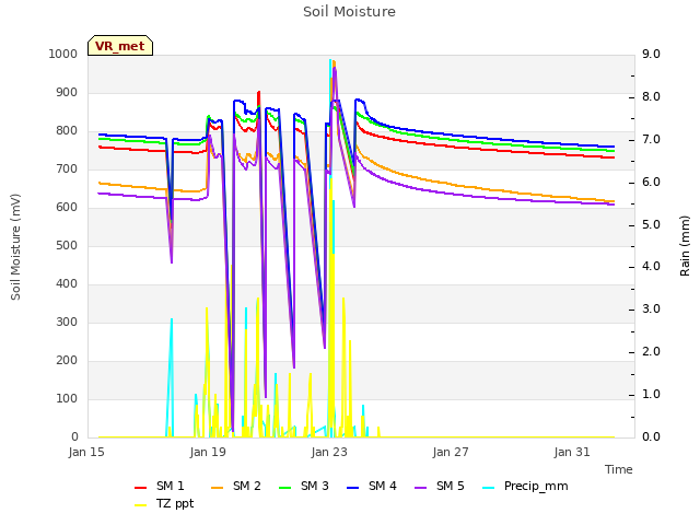 Explore the graph:Soil Moisture in a new window
