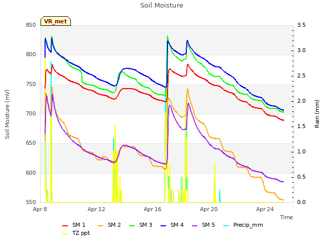 Explore the graph:Soil Moisture in a new window
