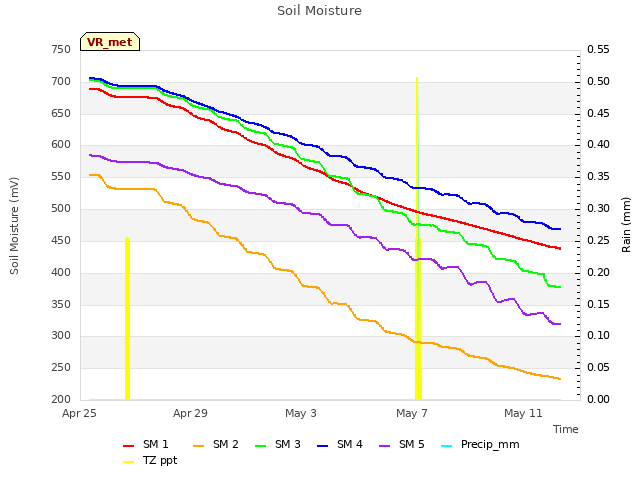 Explore the graph:Soil Moisture in a new window
