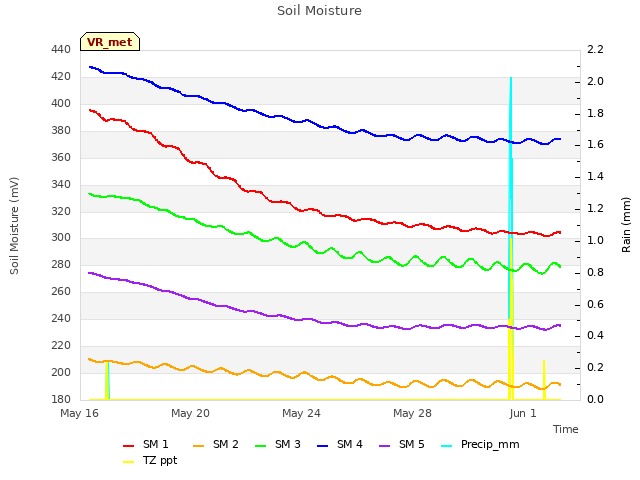 Explore the graph:Soil Moisture in a new window