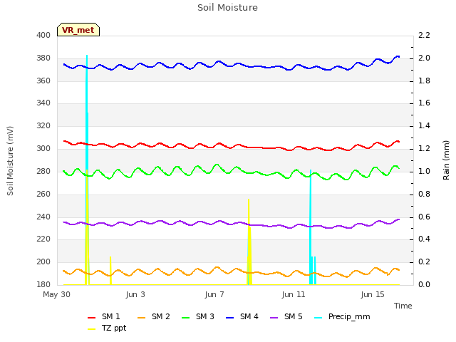 Explore the graph:Soil Moisture in a new window