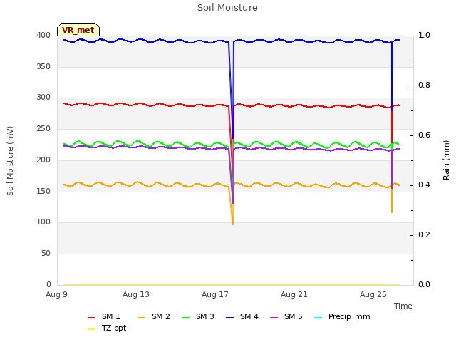 Explore the graph:Soil Moisture in a new window