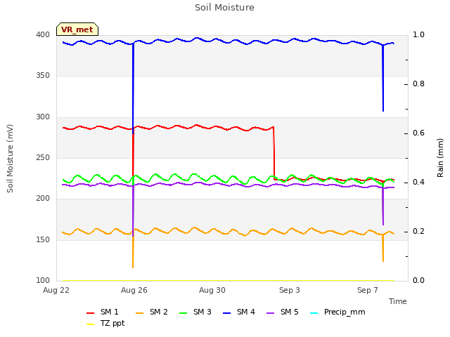 Explore the graph:Soil Moisture in a new window