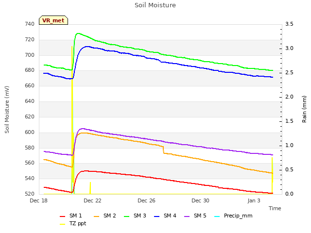 Explore the graph:Soil Moisture in a new window