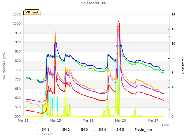 Explore the graph:Soil Moisture in a new window