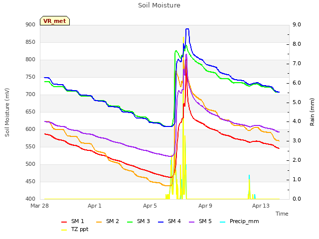 Explore the graph:Soil Moisture in a new window