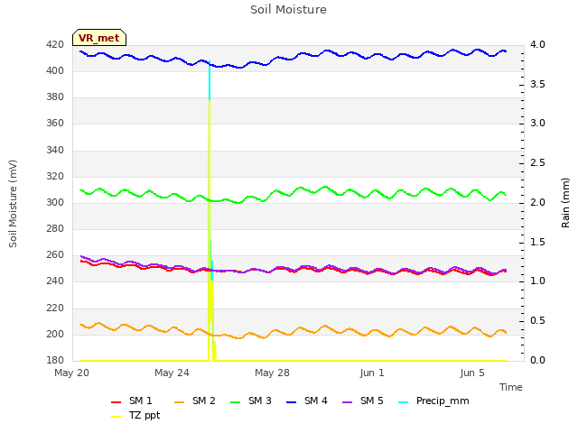 Explore the graph:Soil Moisture in a new window